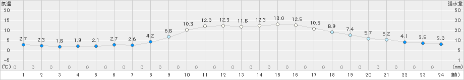 玖珂(>2019年11月20日)のアメダスグラフ