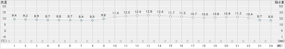 平戸(>2019年11月20日)のアメダスグラフ