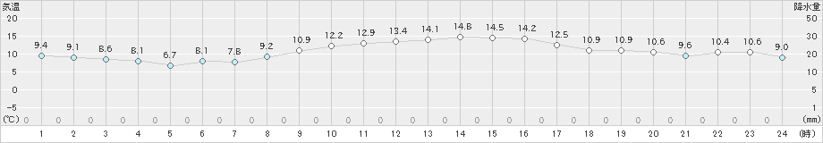 口之津(>2019年11月20日)のアメダスグラフ