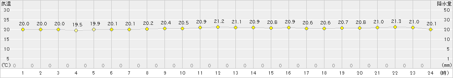 名護(>2019年11月20日)のアメダスグラフ