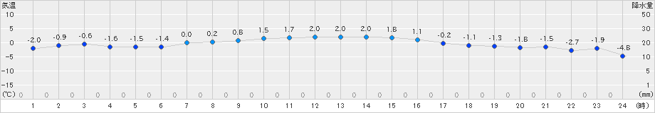 長沼(>2019年11月21日)のアメダスグラフ