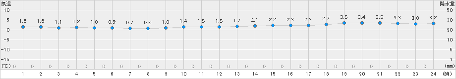 共和(>2019年11月21日)のアメダスグラフ