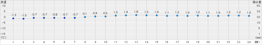 紋別小向(>2019年11月21日)のアメダスグラフ