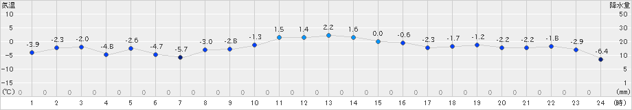 上士幌(>2019年11月21日)のアメダスグラフ