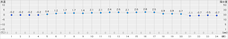 函館(>2019年11月21日)のアメダスグラフ