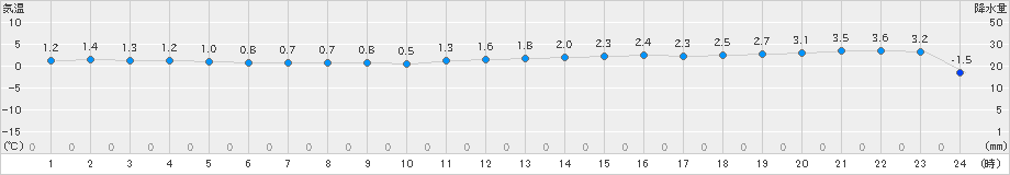 今金(>2019年11月21日)のアメダスグラフ