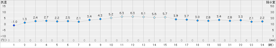 種市(>2019年11月21日)のアメダスグラフ