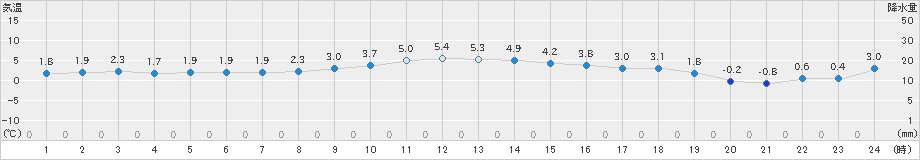 山形(>2019年11月21日)のアメダスグラフ