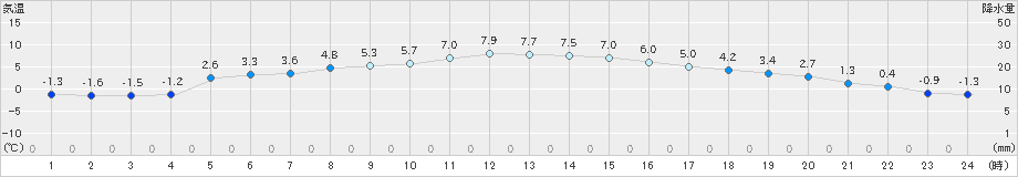 久慈(>2019年11月21日)のアメダスグラフ