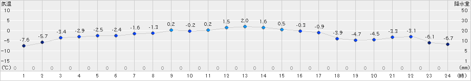 薮川(>2019年11月21日)のアメダスグラフ