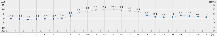 山田(>2019年11月21日)のアメダスグラフ