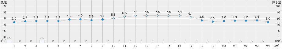 新庄(>2019年11月21日)のアメダスグラフ