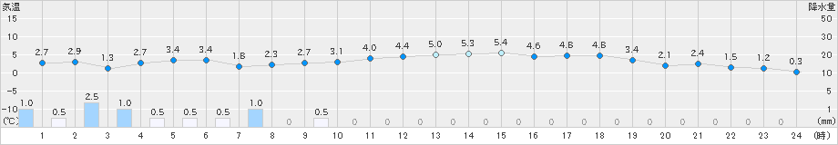 肘折(>2019年11月21日)のアメダスグラフ