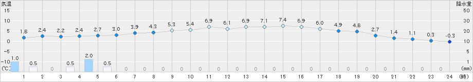 米沢(>2019年11月21日)のアメダスグラフ