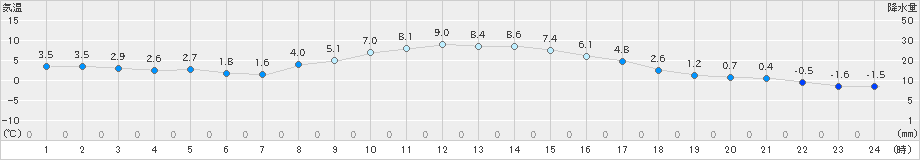 船引(>2019年11月21日)のアメダスグラフ