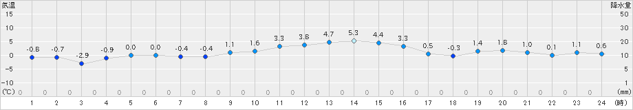 奥日光(>2019年11月21日)のアメダスグラフ