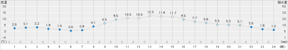 河口湖(>2019年11月21日)のアメダスグラフ