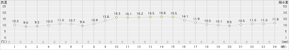 松崎(>2019年11月21日)のアメダスグラフ
