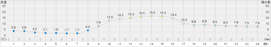 美濃(>2019年11月21日)のアメダスグラフ