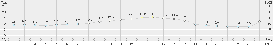 南伊勢(>2019年11月21日)のアメダスグラフ