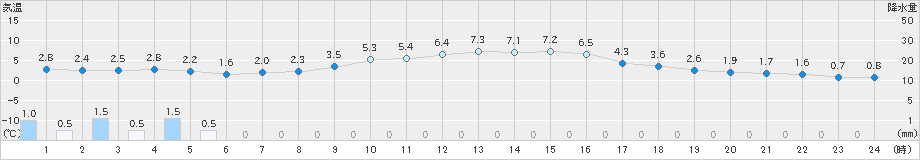 守門(>2019年11月21日)のアメダスグラフ