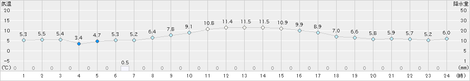 魚津(>2019年11月21日)のアメダスグラフ