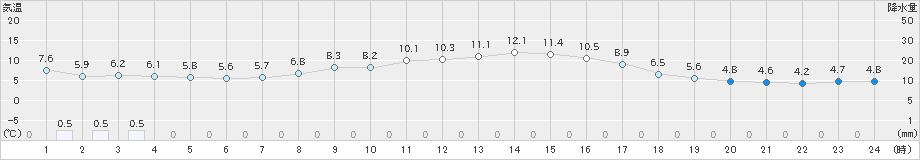 輪島(>2019年11月21日)のアメダスグラフ