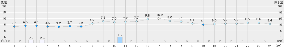 三井(>2019年11月21日)のアメダスグラフ