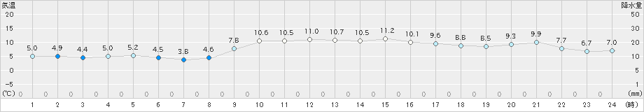 七尾(>2019年11月21日)のアメダスグラフ