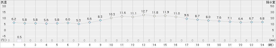 羽咋(>2019年11月21日)のアメダスグラフ