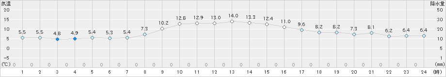 かほく(>2019年11月21日)のアメダスグラフ