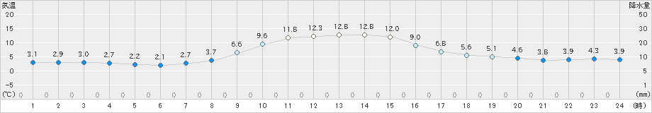 加賀中津原(>2019年11月21日)のアメダスグラフ