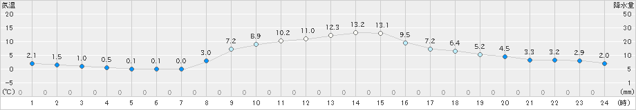 米原(>2019年11月21日)のアメダスグラフ