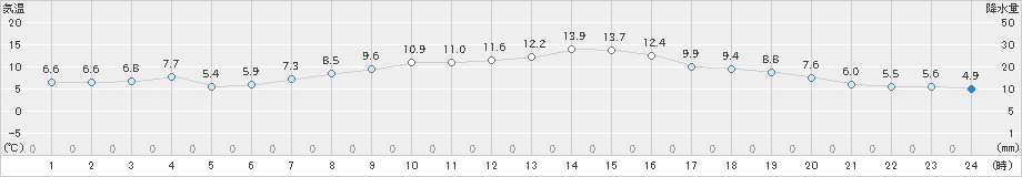 南小松(>2019年11月21日)のアメダスグラフ