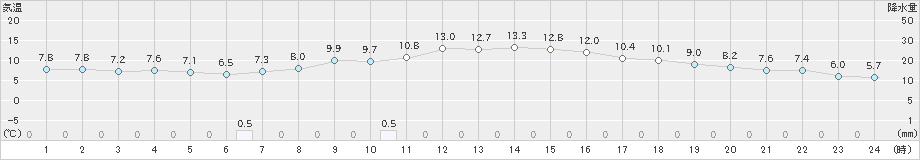 宮津(>2019年11月21日)のアメダスグラフ