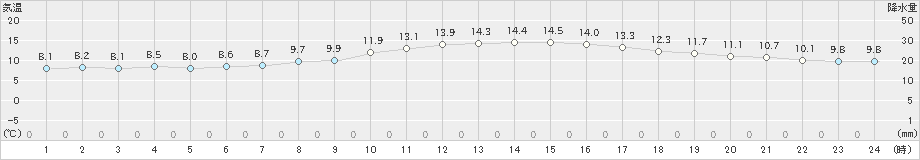 大阪(>2019年11月21日)のアメダスグラフ