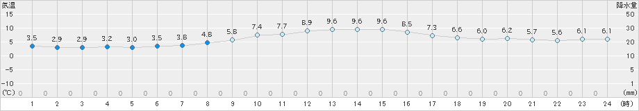 生駒山(>2019年11月21日)のアメダスグラフ