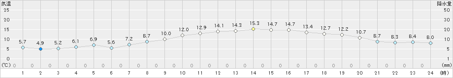 堺(>2019年11月21日)のアメダスグラフ