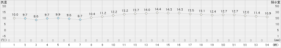 関空島(>2019年11月21日)のアメダスグラフ