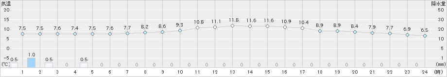 香住(>2019年11月21日)のアメダスグラフ