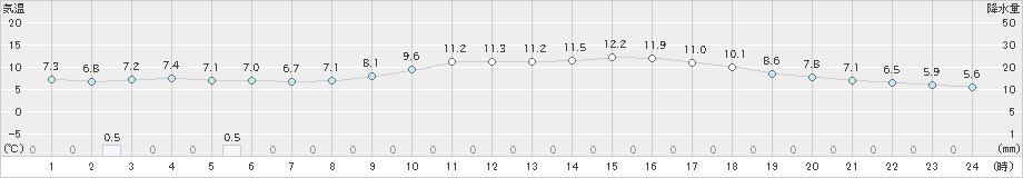 豊岡(>2019年11月21日)のアメダスグラフ