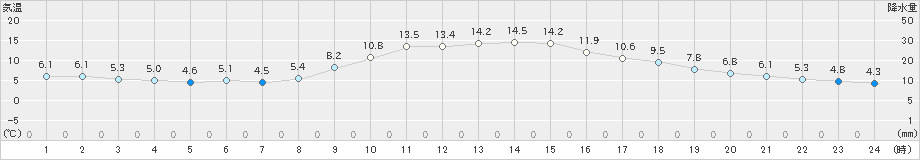 一宮(>2019年11月21日)のアメダスグラフ