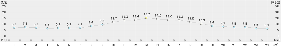 福崎(>2019年11月21日)のアメダスグラフ