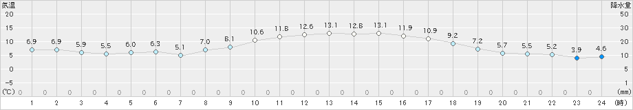 西脇(>2019年11月21日)のアメダスグラフ