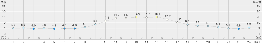 上郡(>2019年11月21日)のアメダスグラフ