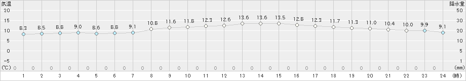 家島(>2019年11月21日)のアメダスグラフ