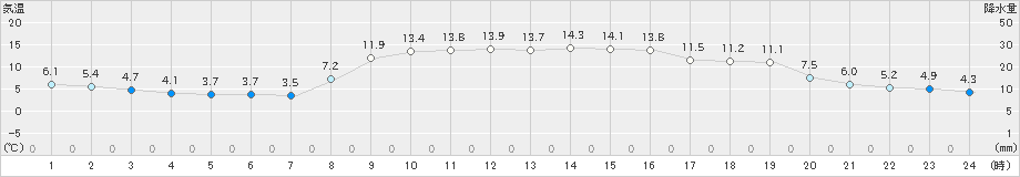 郡家(>2019年11月21日)のアメダスグラフ