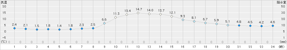 龍神(>2019年11月21日)のアメダスグラフ