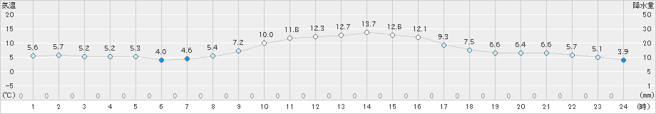 今岡(>2019年11月21日)のアメダスグラフ