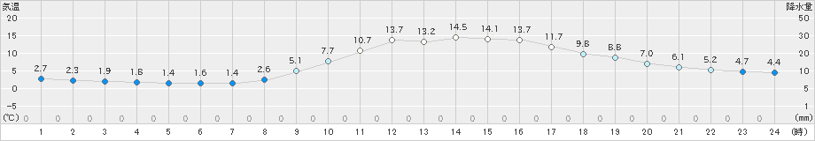 津山(>2019年11月21日)のアメダスグラフ